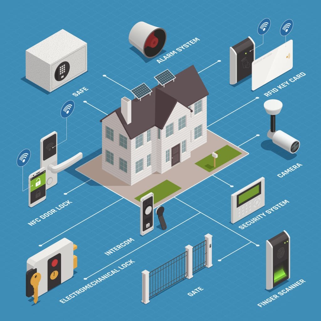 Average cost of home security system