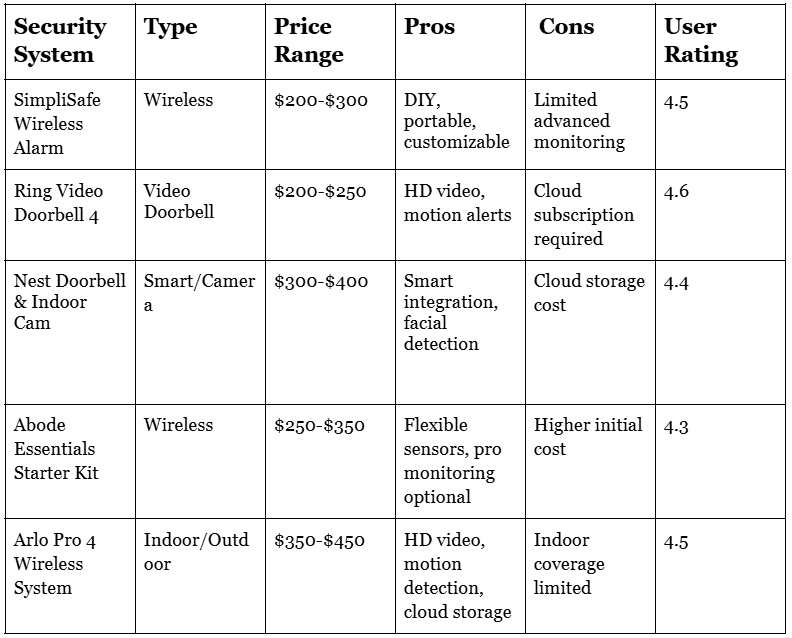 Best home security systems for apartments in 2025 14 Comparison table of best home security systems for apartments showing features, pros, cons, and user ratings.