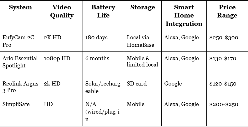 Comparison chart of the best home security systems without subscription, including EufyCam 2C Pro, Arlo Spotlight, Reolink Argus 3 Pro, and SimpliSafe.